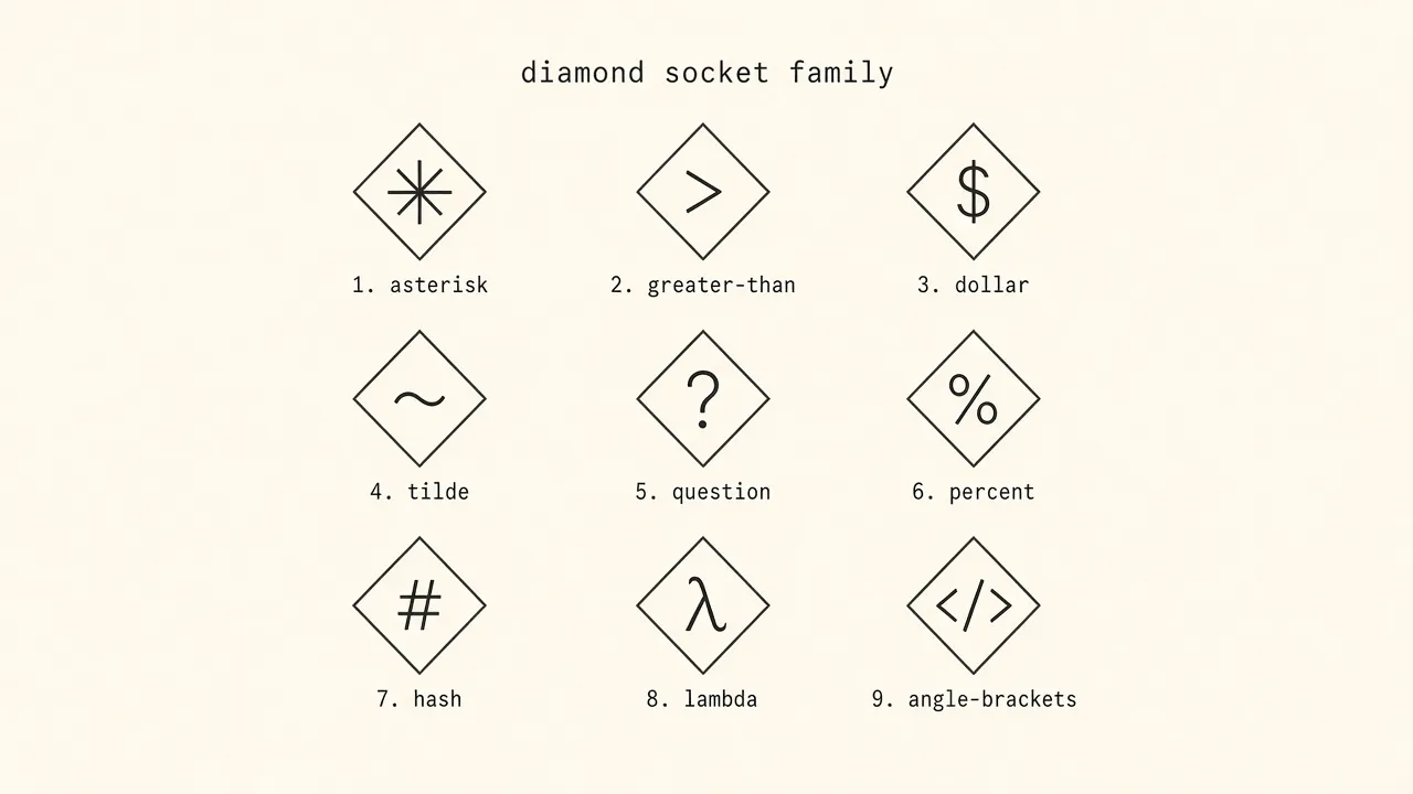 Board v6 from the run, titled diamond socket family: nine thin-outlined diamonds on cream, each holding one glyph: an asterisk, a greater-than prompt, a dollar sign, a tilde, a question mark, a percent sign, a hash, a lambda, and angle brackets with a slash.