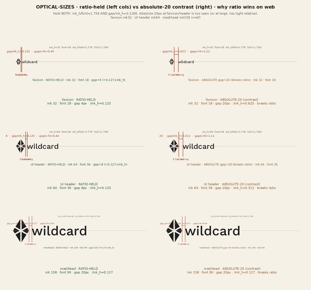 Board v15c from the run, titled OPTICAL-SIZES: the lockup at favicon, UI-header, and masthead sizes, in two columns. On the left, both ratios are held and the gap shrinks with the mark, to 4 pixels at favicon size. On the right, one absolute 20-pixel gap is used at every size, which leaves the favicon lockup far too open.