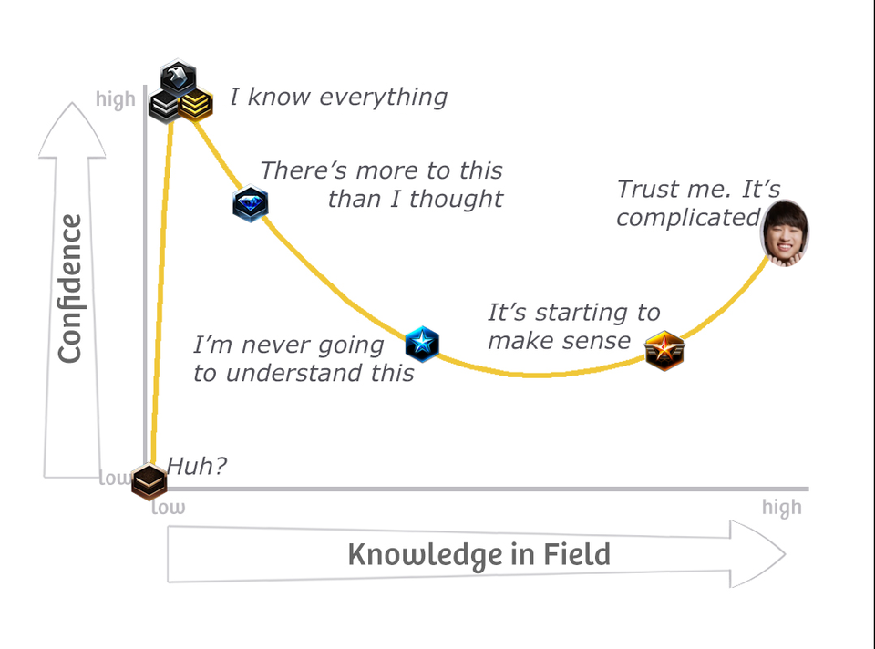 This the Dunning Kruger effect graph - explaining Starcraft gaming experience